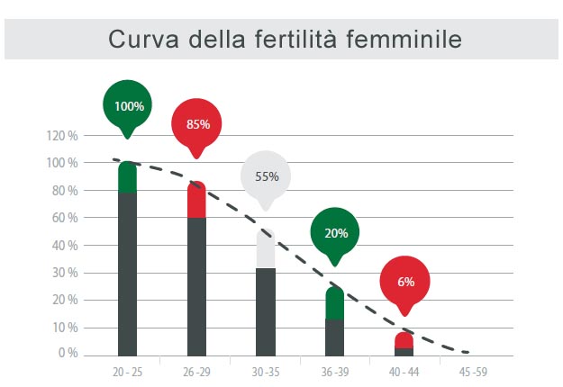 Grafico fertilit femminile et